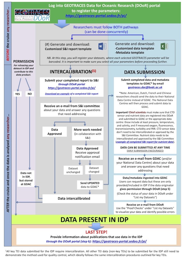 Flowchart: Steps to follow to ensure that your GEOTRACES data are included in the next IDP