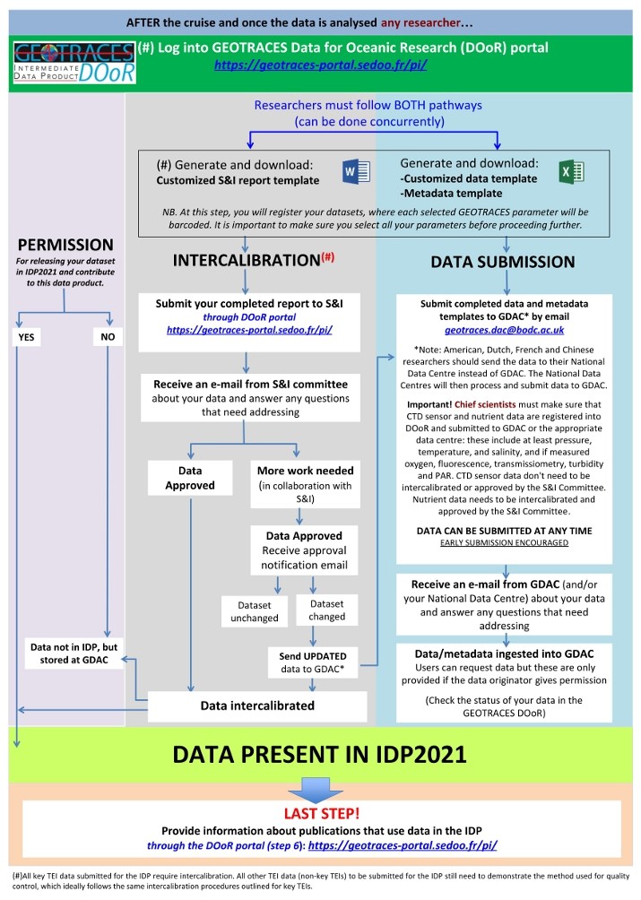 Flow chart with the steps to follow to submit your GEOTRACES data to be included in IDP2021.
