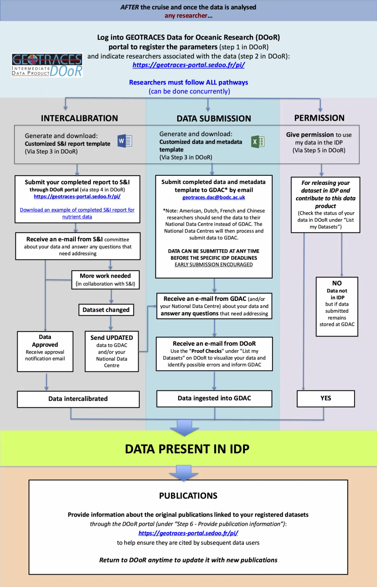 A flowchart describing the steps to follow to ensure that your GEOTRACES data are included in the Intermediate Data Product is presented below. Click on the image to download the flowchart with active links.