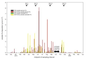 Calculated deposition of soluble iron in aerosols and rainwater for each sampling period on Bermuda (from Sedwick et al., 2023, doi:10.1029/2022GL102594)