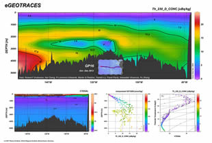 Full-depth distribution of thorium-230 (Th) along a GEOTRACES section between Peru and Tahiti. © 2017 Reiner Schlitzer, Alfred Wegener Institute (AWI), Bremerhaven, Germany.
