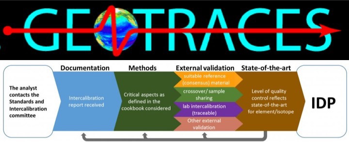 Flow chart describing how the GEOTRACES Standards and Intercalibration Committee (S&I) committee assess data quality for the Intermediate Data Product (IDP).